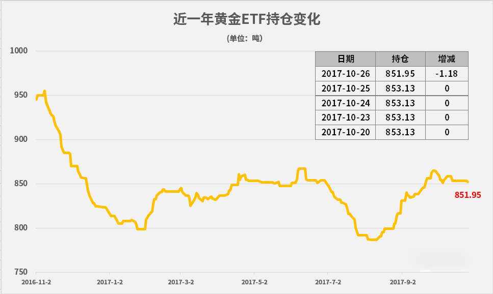 金价持续下跌 黄金ETF持仓未有很大变化
