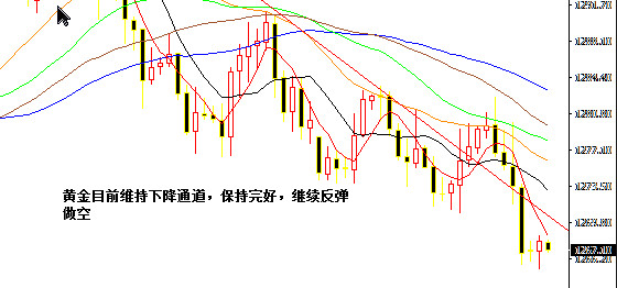 黄金逐步跌到1263 美元指数已成功突破94关口