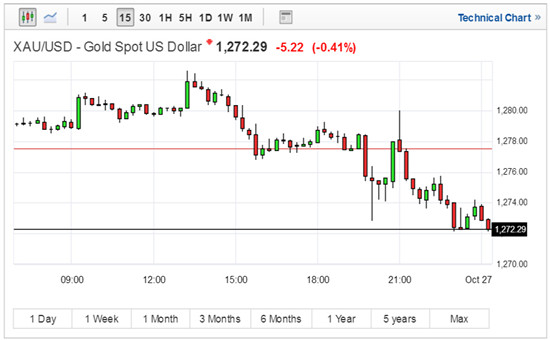 美元兑欧元上涨 现货白银现货黄金下跌