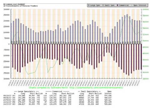 纸黄金可能要有更大下跌 才能使投机者和商业性客户转换门庭