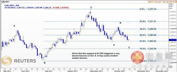 现货金已跌破1271-1268支撑区 可能重返低点1260