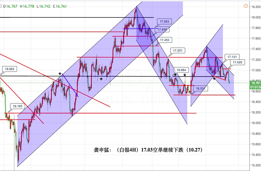 黄金71-72区域继续开空 白银目标看16.5区域