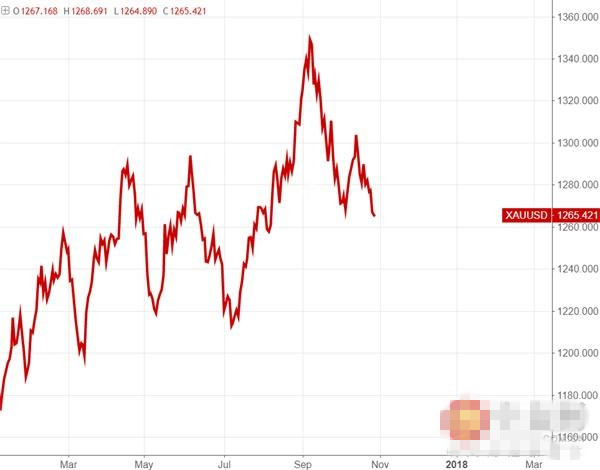预计黄金将延续向上总体趋势 明年将升至1300上方