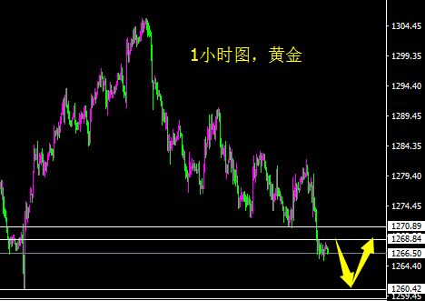 金价维持小幅震荡 探至1265位置