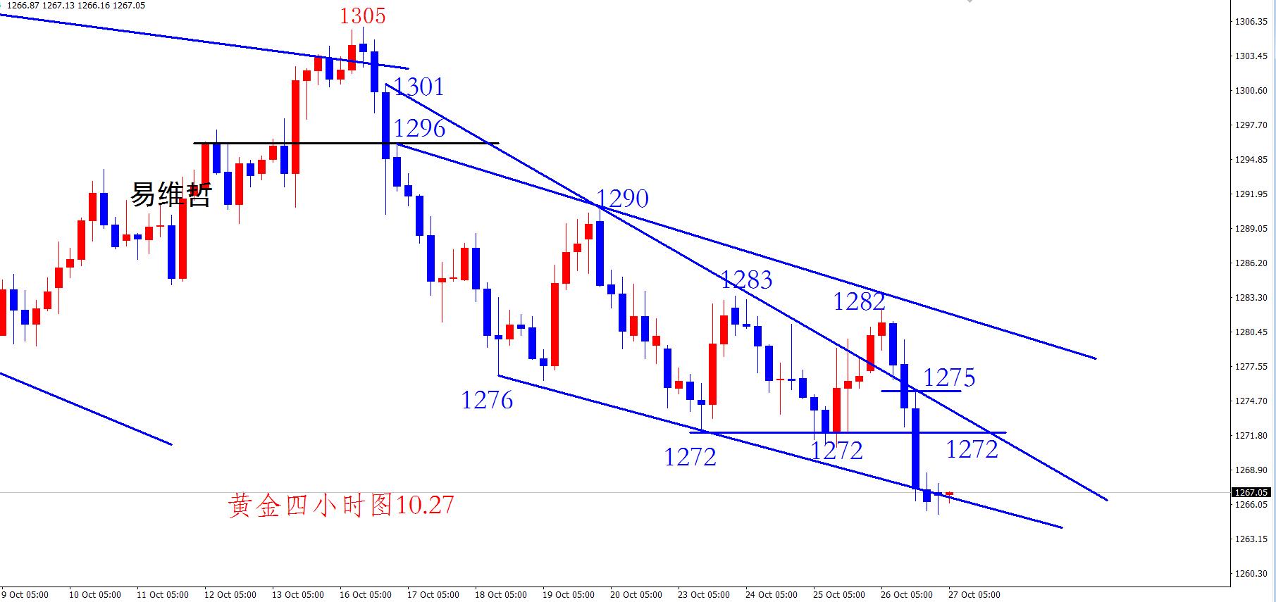 黄金站上1272后才能考虑做区间 原油保持震荡上行势头