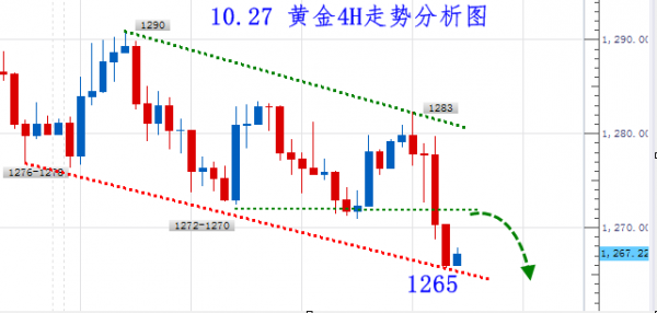 黄金三进三出破1270支撑 围绕顶点压力1270一线开空