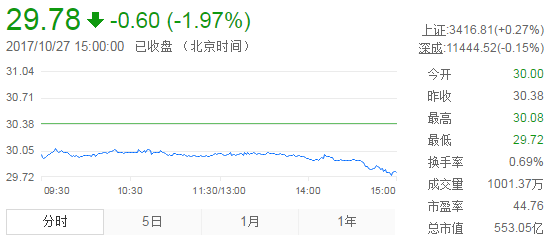 今日山東黃金股票行情(2017年10月27日)