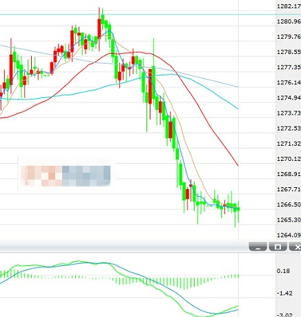现货黄金承压下跌0.8% 盘中一度触及三周低位