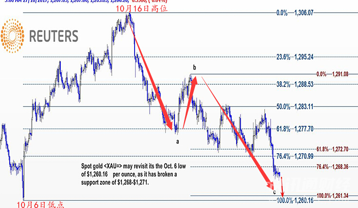 美国将于今晚公布三季度GDP 金价可能会进一步下挫