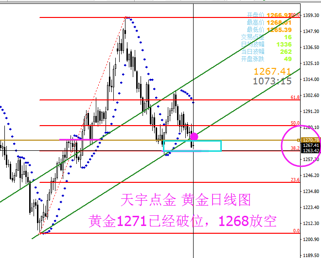 美元大势难挡 1260成近期黄金多头最后防守位