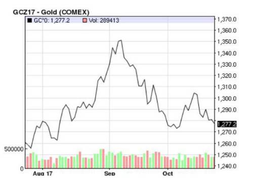 纸黄金可能要有更大下跌 才能使投机者和商业性客户转换门庭
