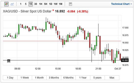 美元兑欧元上涨 现货白银现货黄金下跌