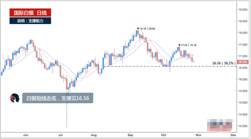 白银目前下降动能较强 预计价格将继续走低