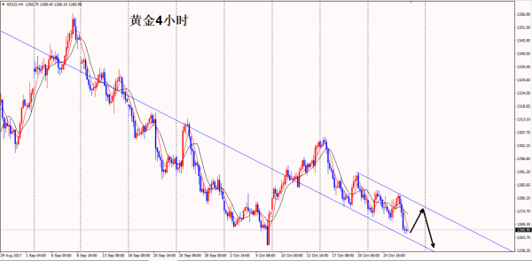 欧元迎来崩塌 黄金反弹1275空