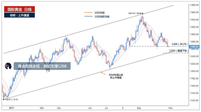 加泰罗尼亚放弃提前大选 黄金后市有望翻身