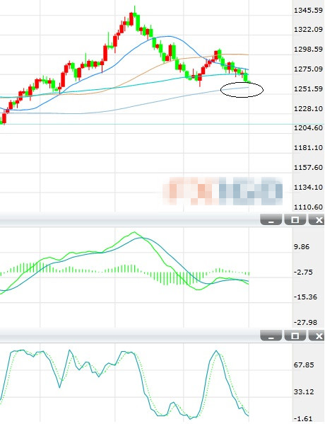 短期金价下行风险加剧 料跌破200日均线