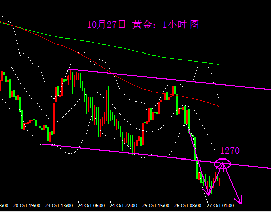 黄金回撤高空为主 突破1275调整思路