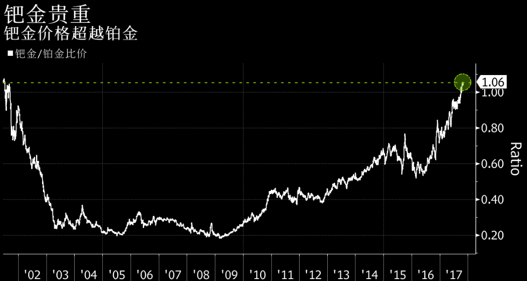 钯金价格大涨 预计供应进一步收紧