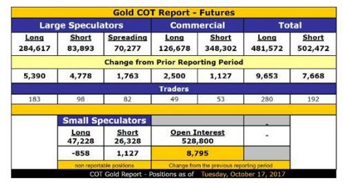 纸黄金可能要有更大下跌 才能使投机者和商业性客户转换门庭