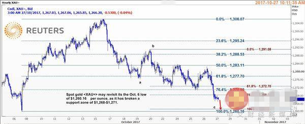 现货金已跌破1271-1268支撑区 可能重返低点1260