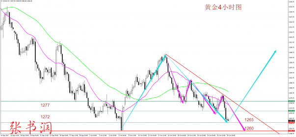 美指强势上涨让黄金毫无招架之力 依托1260多单操作