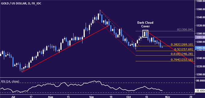 黄金价格若跌破支撑位1269.10 可能下跌至1257.69