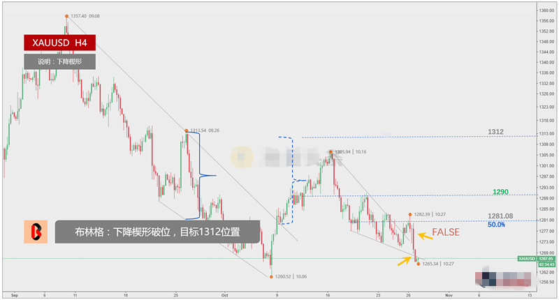 最近黄金价格的宽幅震荡或意味着形态假破位的概率上升