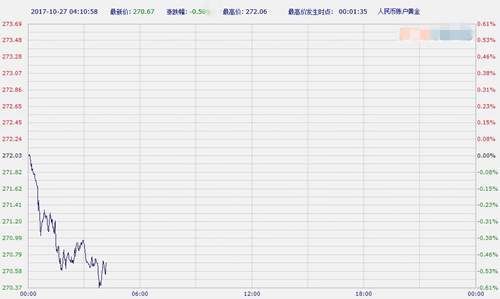 10.27中国工行纸黄金纸白银亚市早盘双双下跌
