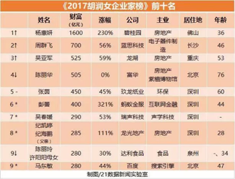 2017胡润女富豪榜出炉 杨惠妍再次刷新女首富财富