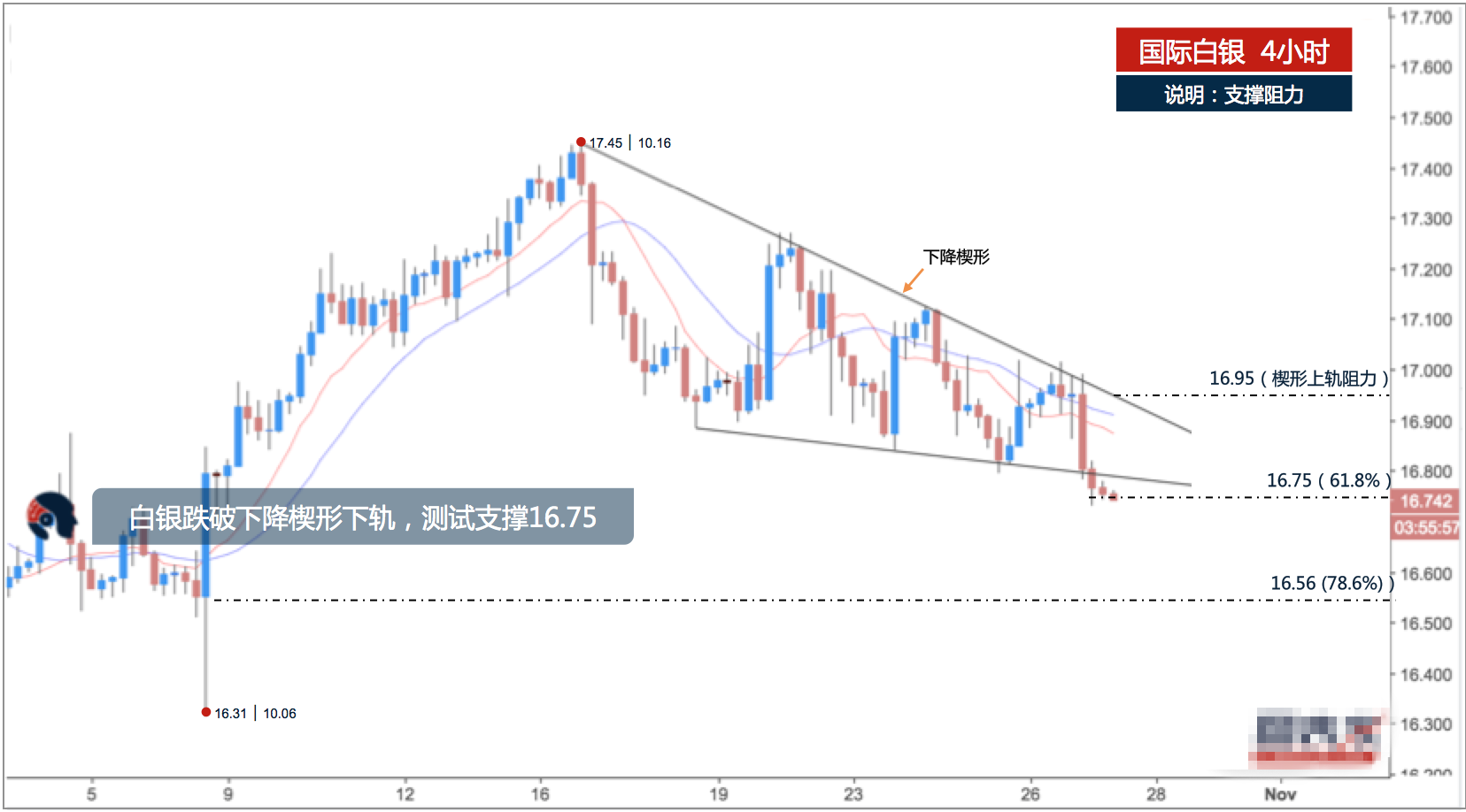 白银目前下降动能较强 预计价格将继续走低