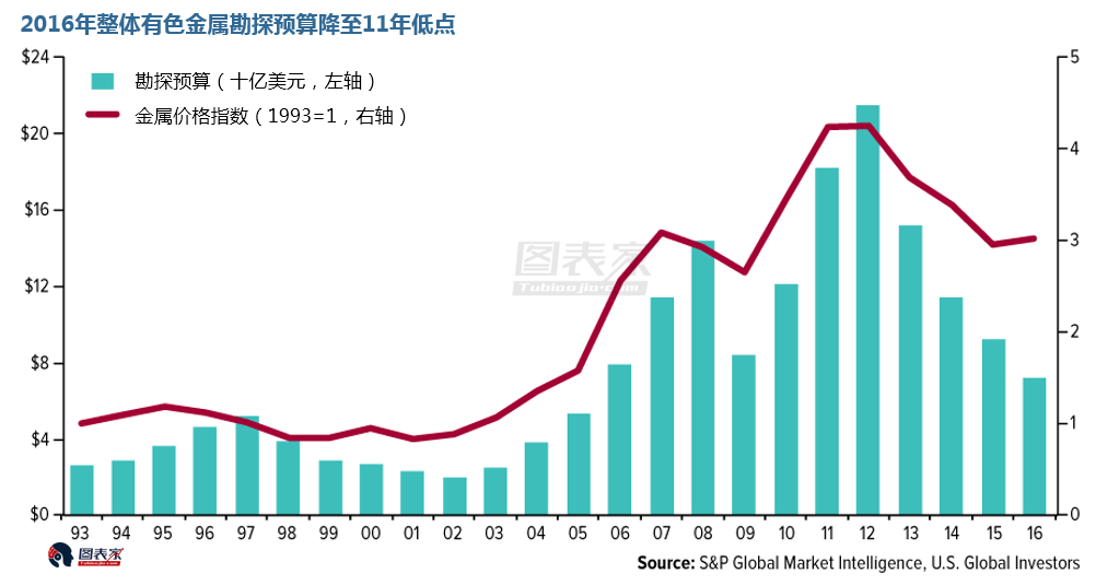 金矿发掘数量下降供需失衡 金价被施加压力