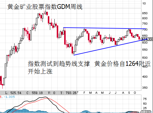 点击看大图 李兴淼:矿股指数低位企稳黄金酝酿反弹走势