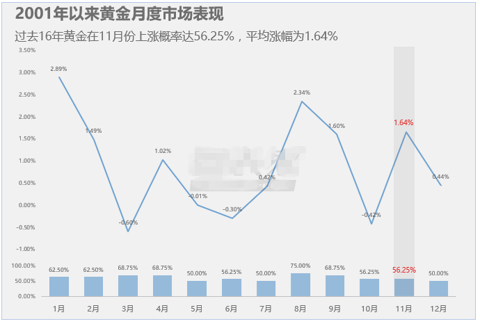 未来几月黄金上涨概率较大 11月或未四季度中最佳做多时点