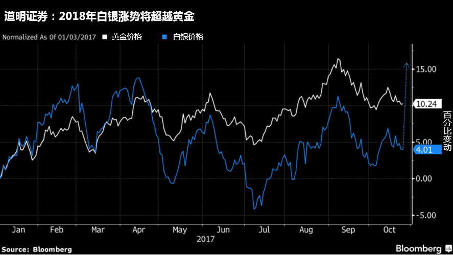 明年年底金价有望攀升至1360美元