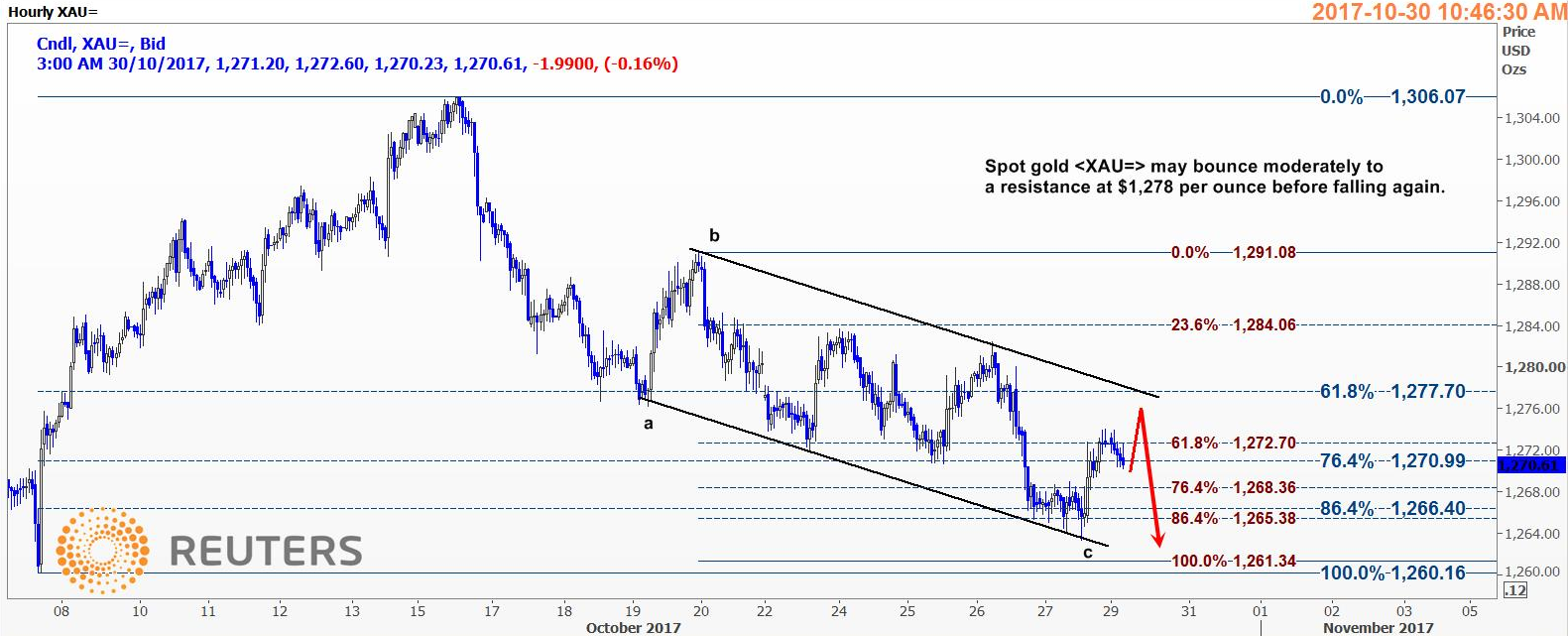 现货金可能温和反弹向阻力位1278 随后再次下跌