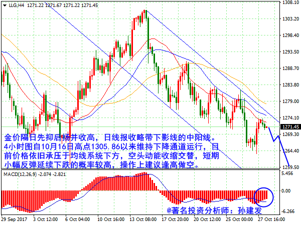 美元指数在近三个月高位 黄金1272附近做空