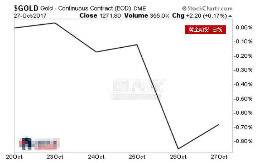 黄金期货上周最低跌至1269 本周出现看涨信号