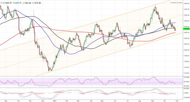 在未来几周 金价或低于当前水平