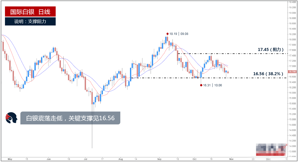 白银价格受通道下轨支撑后反弹 共振阻力位于16.88
