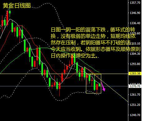 暂时将黄金波动区间定义在82-63之间 高空为主低多为辅