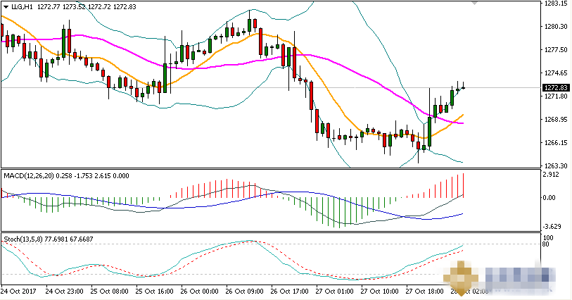 黄金走势基本符合预期 后市多头有大规模发动进攻可能