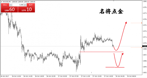 黄金震荡整理 支撑压力位高空低多