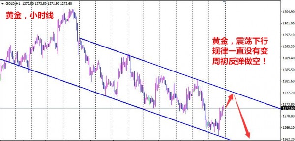 黄金震荡下行是规律 1276附近空