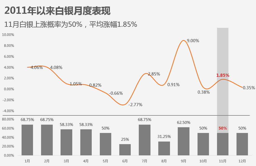 从盈亏比角度来看 11月做多白银预期收益较高