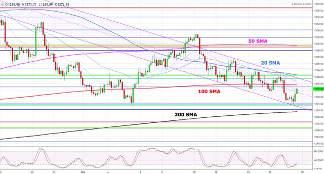 在未来几周 金价或低于当前水平