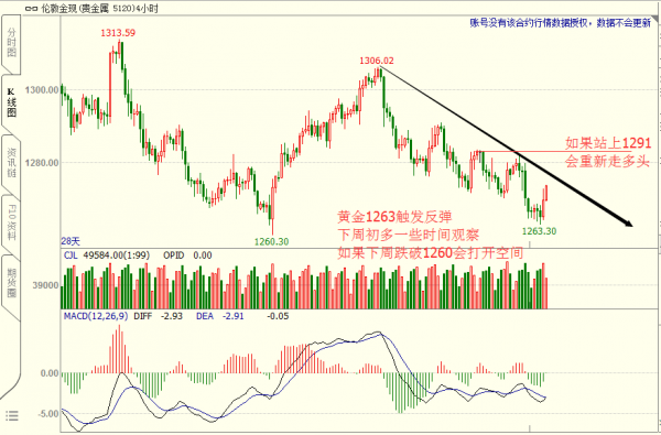 黄金空头趋势 等待周二空头盘口
