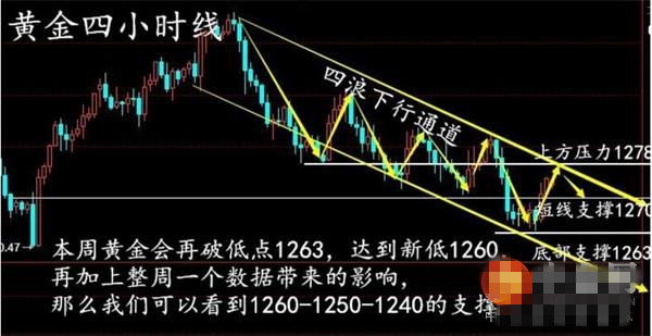 黄金短线强势反弹 遵循形态规律震荡偏空对待