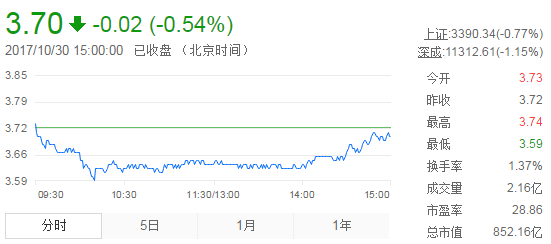 今日紫金礦業(yè)股票行情(2017年10月30日)