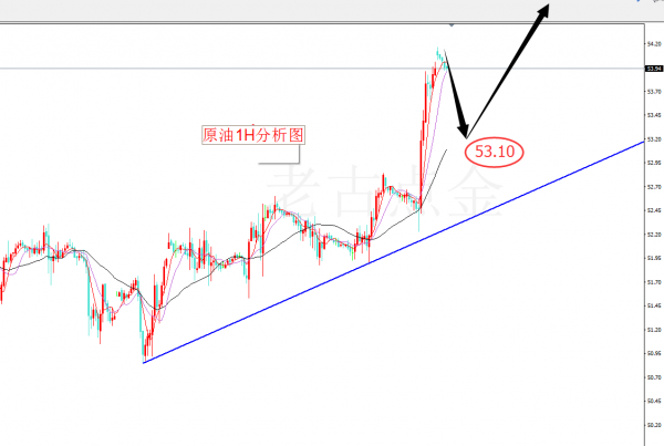 目前1272的支撑突破 本周黄金趋势继续看跌