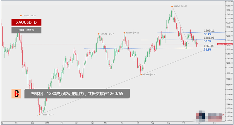 若黄金后市价格在1260二次确认支撑 后市将延续上升趋势